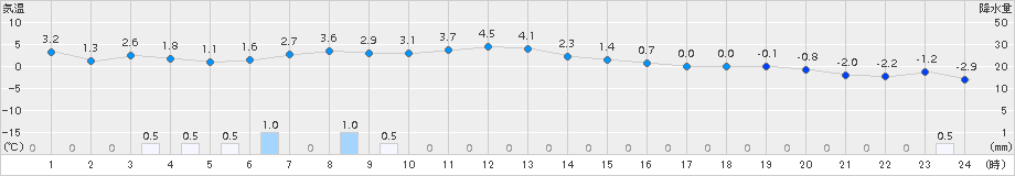 ぬかびら源泉郷(>2017年11月23日)のアメダスグラフ