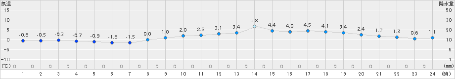 足寄(>2017年11月23日)のアメダスグラフ