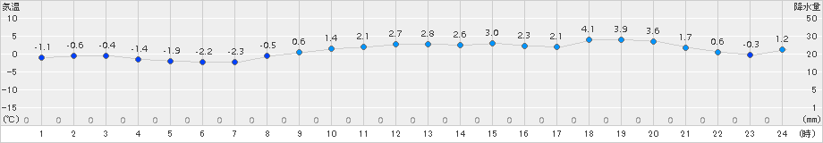 本別(>2017年11月23日)のアメダスグラフ