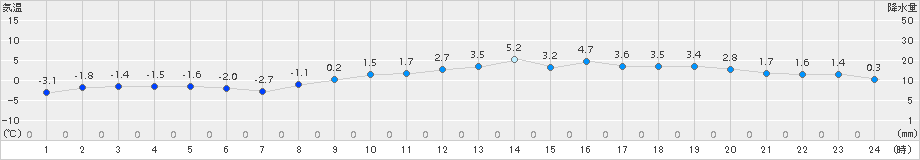 駒場(>2017年11月23日)のアメダスグラフ