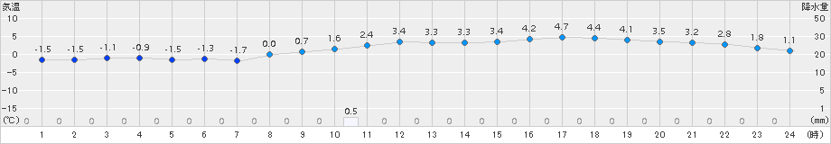 帯広(>2017年11月23日)のアメダスグラフ