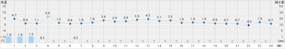 上札内(>2017年11月23日)のアメダスグラフ