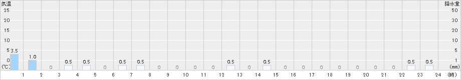 知内(>2017年11月23日)のアメダスグラフ