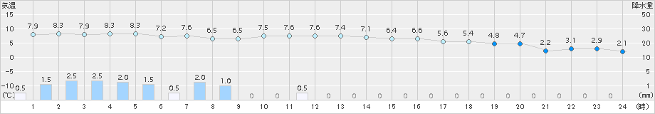 大間(>2017年11月23日)のアメダスグラフ