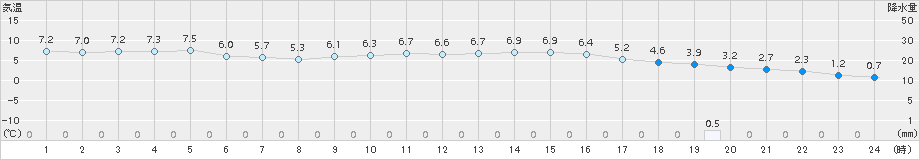 二戸(>2017年11月23日)のアメダスグラフ