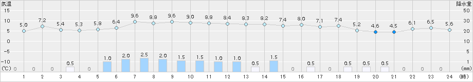 浜中(>2017年11月23日)のアメダスグラフ