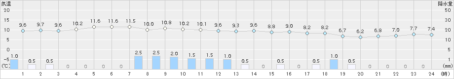 鼠ケ関(>2017年11月23日)のアメダスグラフ