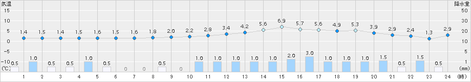 只見(>2017年11月23日)のアメダスグラフ