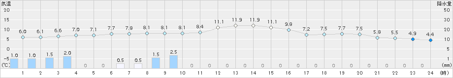 黒磯(>2017年11月23日)のアメダスグラフ