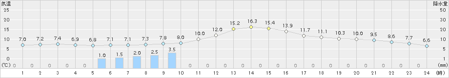 熊谷(>2017年11月23日)のアメダスグラフ