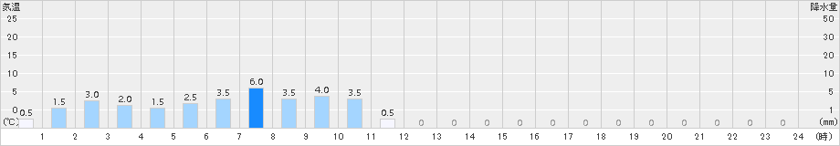 日吉(>2017年11月23日)のアメダスグラフ