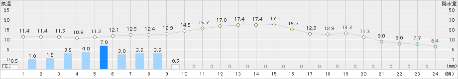 清水(>2017年11月23日)のアメダスグラフ