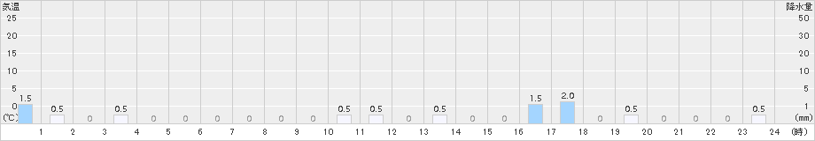 御母衣(>2017年11月23日)のアメダスグラフ