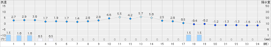 六厩(>2017年11月23日)のアメダスグラフ