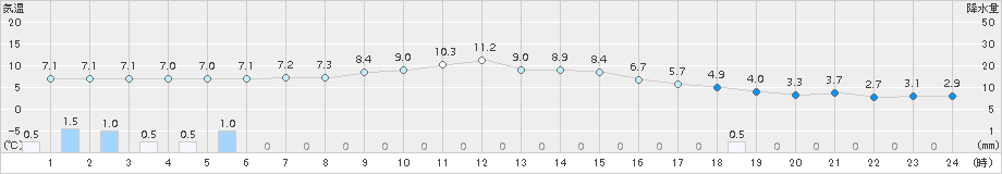 八幡(>2017年11月23日)のアメダスグラフ