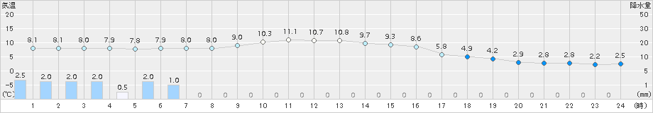 宮地(>2017年11月23日)のアメダスグラフ