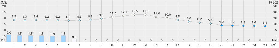 金山(>2017年11月23日)のアメダスグラフ