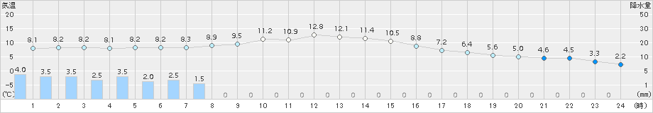 恵那(>2017年11月23日)のアメダスグラフ