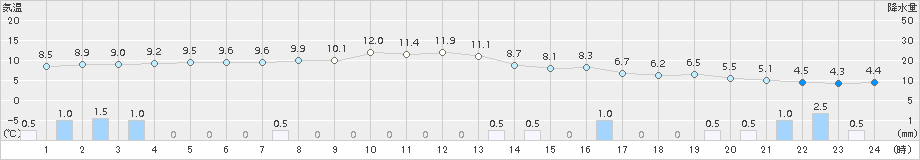 関ケ原(>2017年11月23日)のアメダスグラフ