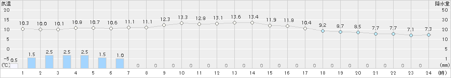 津(>2017年11月23日)のアメダスグラフ