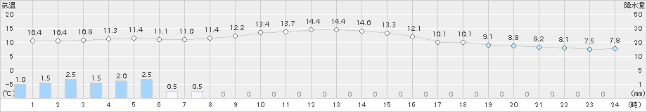 南伊勢(>2017年11月23日)のアメダスグラフ