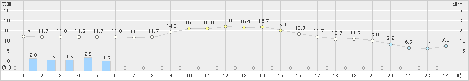 尾鷲(>2017年11月23日)のアメダスグラフ