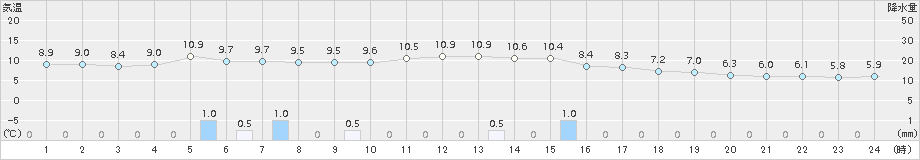 富山(>2017年11月23日)のアメダスグラフ