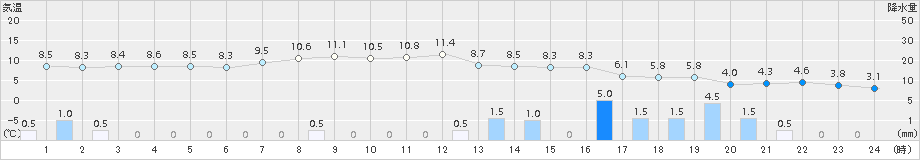 今津(>2017年11月23日)のアメダスグラフ