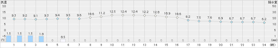 大津(>2017年11月23日)のアメダスグラフ