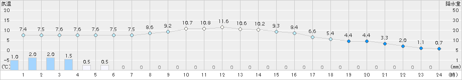 信楽(>2017年11月23日)のアメダスグラフ