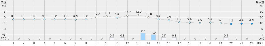 舞鶴(>2017年11月23日)のアメダスグラフ