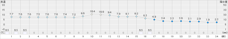 美山(>2017年11月23日)のアメダスグラフ