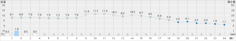 園部(>2017年11月23日)のアメダスグラフ