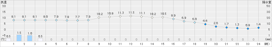 能勢(>2017年11月23日)のアメダスグラフ