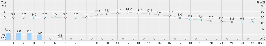 枚方(>2017年11月23日)のアメダスグラフ