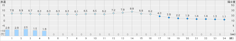 生駒山(>2017年11月23日)のアメダスグラフ