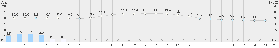 八尾(>2017年11月23日)のアメダスグラフ