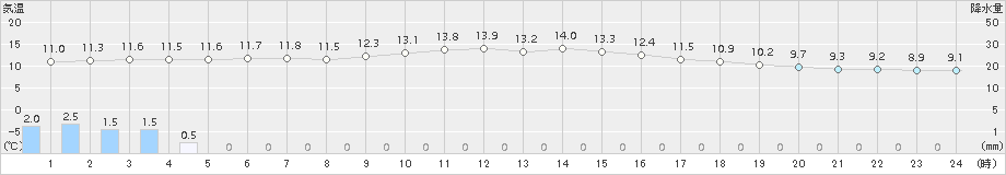 関空島(>2017年11月23日)のアメダスグラフ