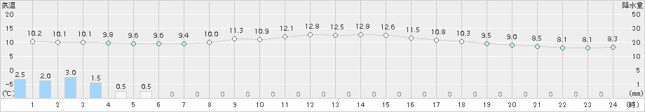 熊取(>2017年11月23日)のアメダスグラフ