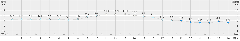 津山(>2017年11月23日)のアメダスグラフ