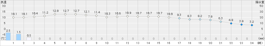 大栃(>2017年11月23日)のアメダスグラフ