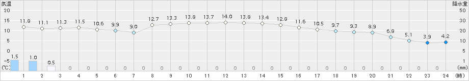 須崎(>2017年11月23日)のアメダスグラフ