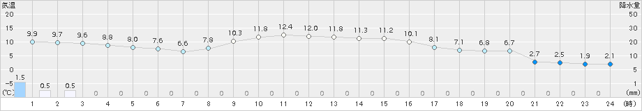 窪川(>2017年11月23日)のアメダスグラフ