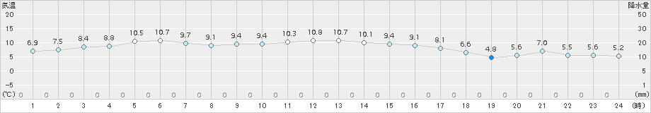 院内(>2017年11月23日)のアメダスグラフ