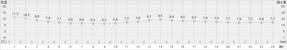 鰐浦(>2017年11月23日)のアメダスグラフ