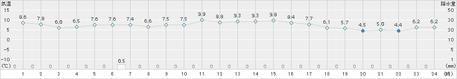 益城(>2017年11月23日)のアメダスグラフ