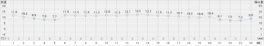 水俣(>2017年11月23日)のアメダスグラフ