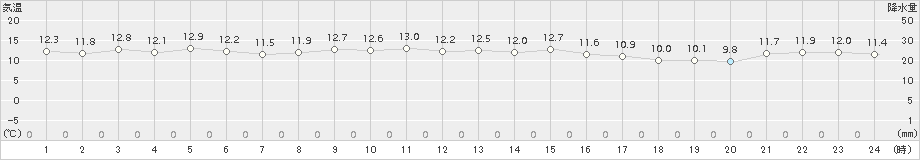 牛深(>2017年11月23日)のアメダスグラフ