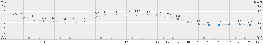 神門(>2017年11月23日)のアメダスグラフ