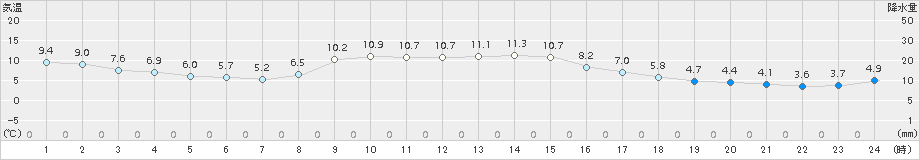 西米良(>2017年11月23日)のアメダスグラフ